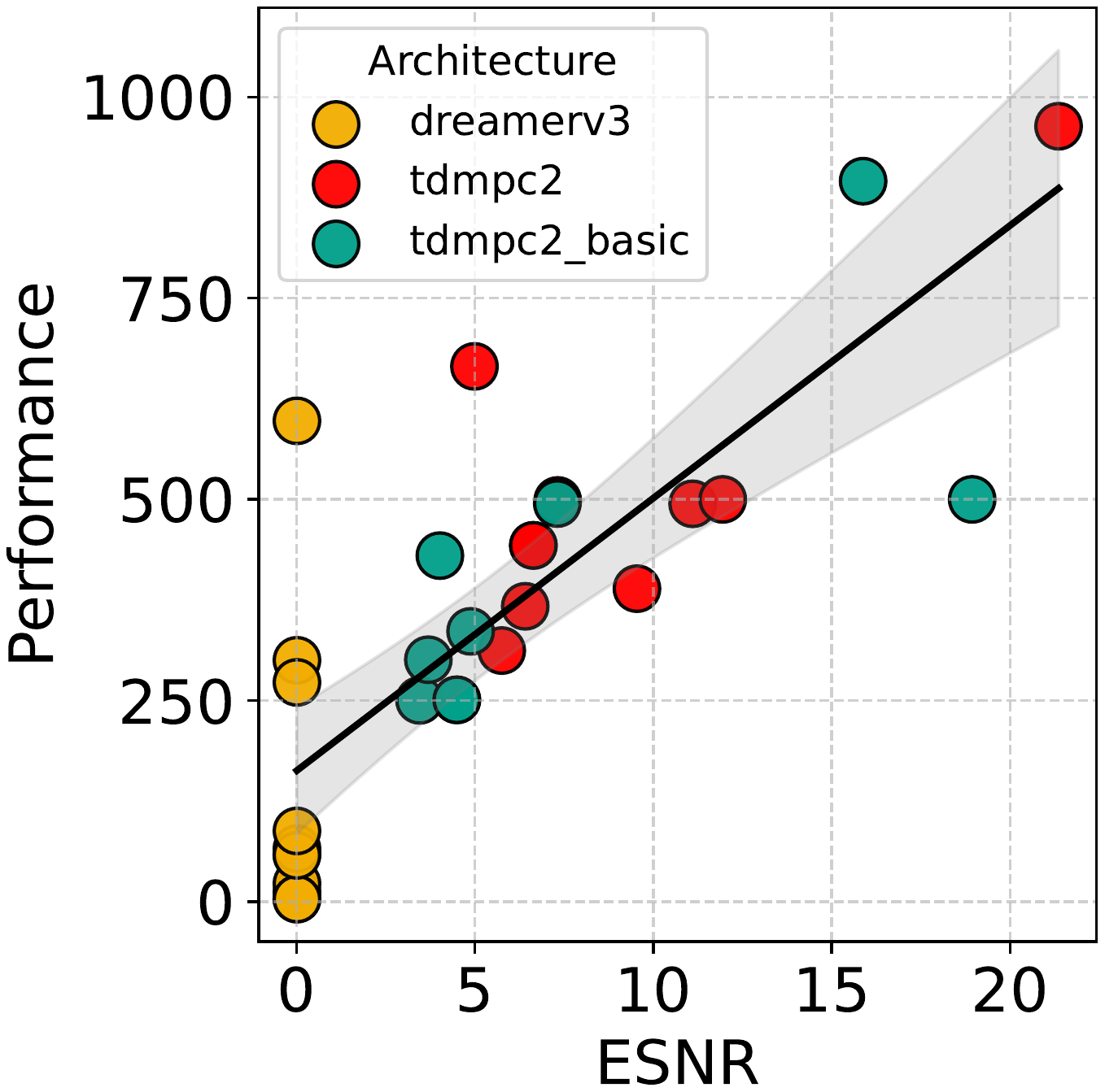 ESNR across archs