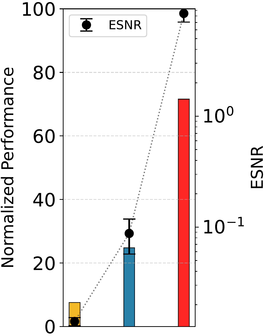 ESNR vs perf barline