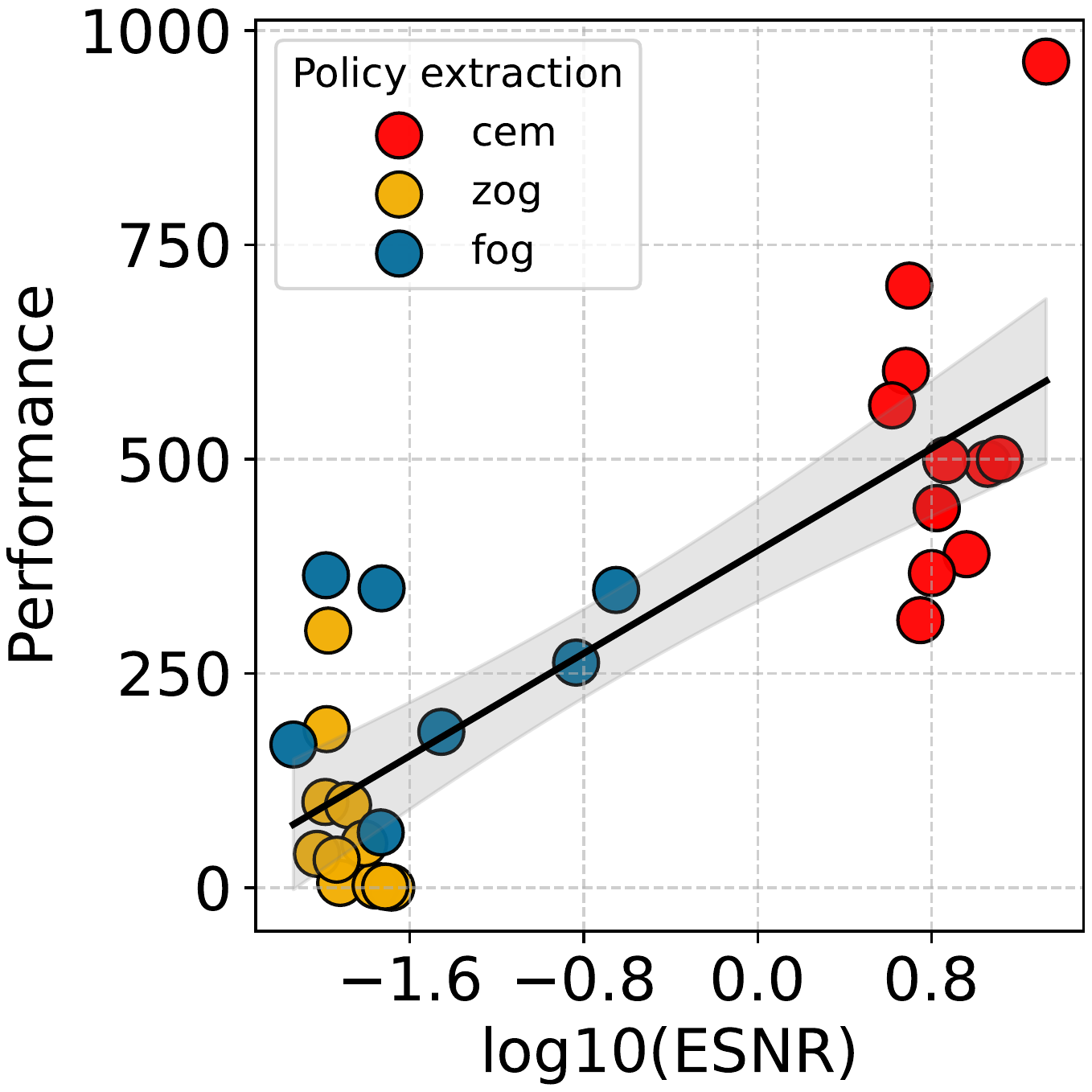 ESNR vs perf scatter