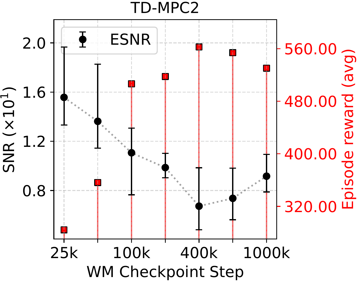 Mean SNR curve