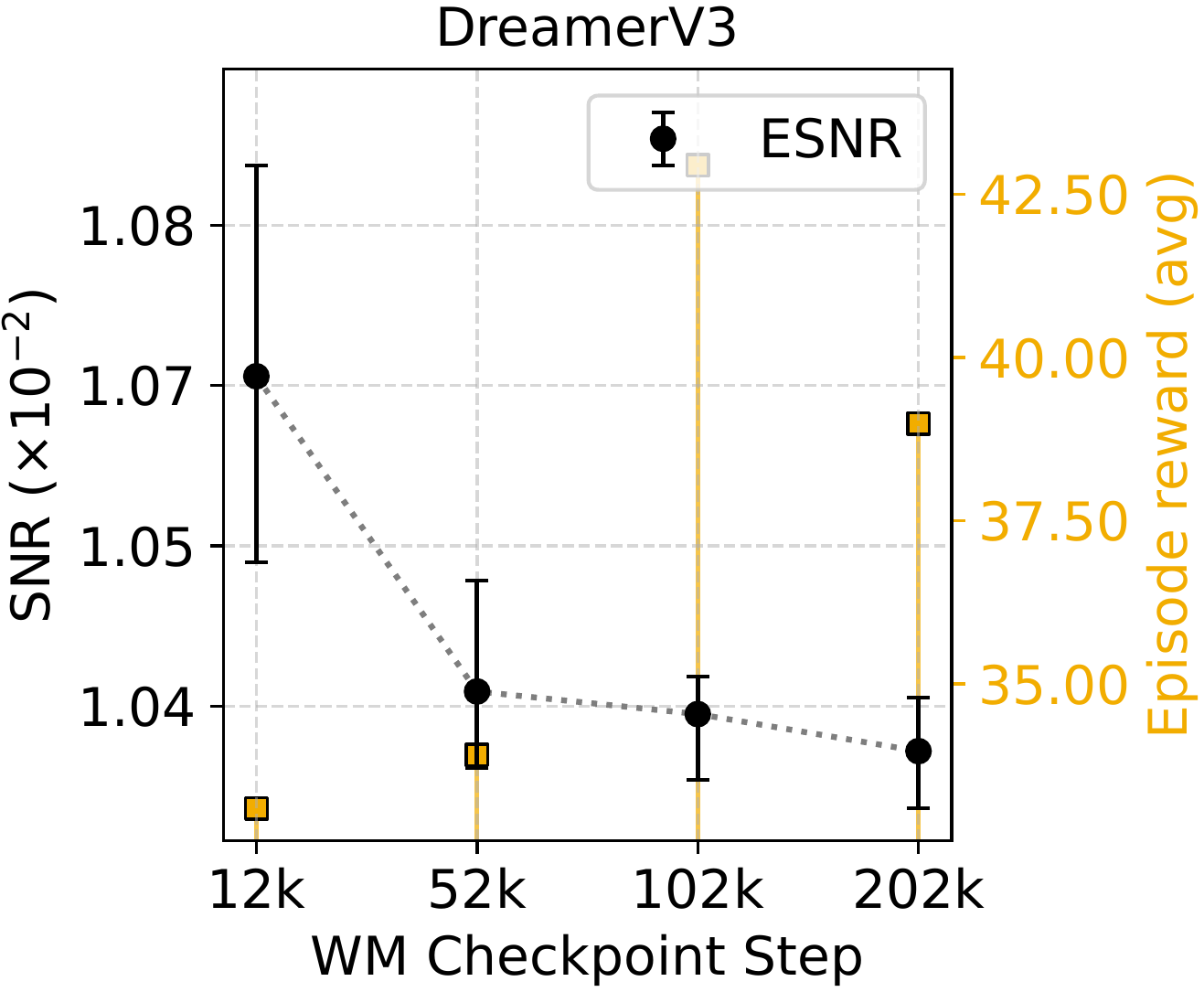Mean SNR DreamerV3